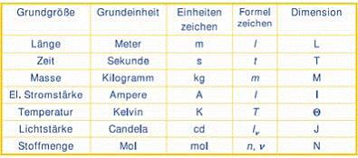 Maßeinheiten Tabelle